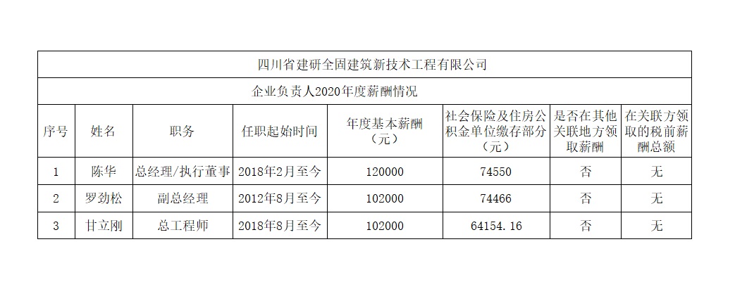 領(lǐng)導2020年薪酬公示.jpg